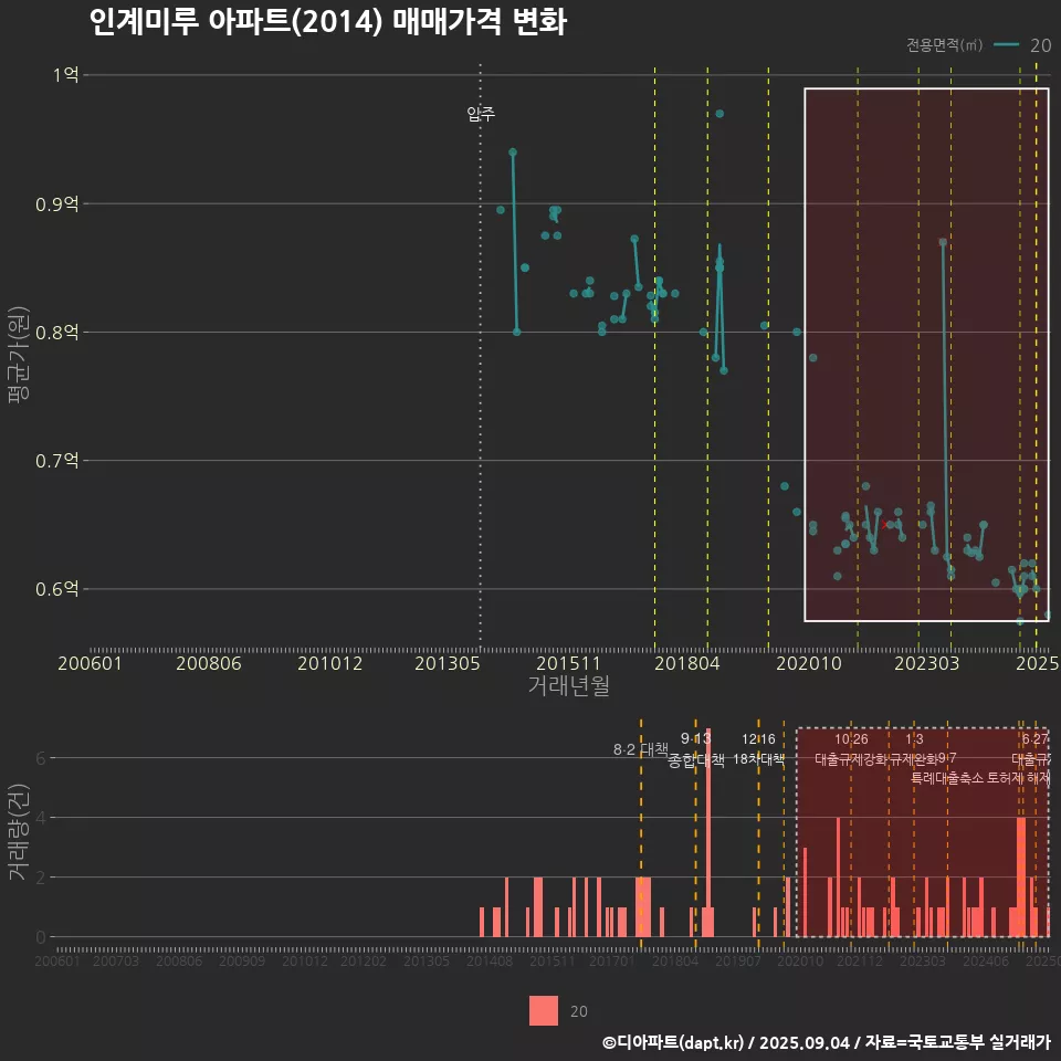 인계미루 아파트(2014) 매매가격 변화