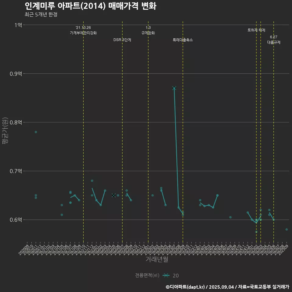 인계미루 아파트(2014) 매매가격 변화