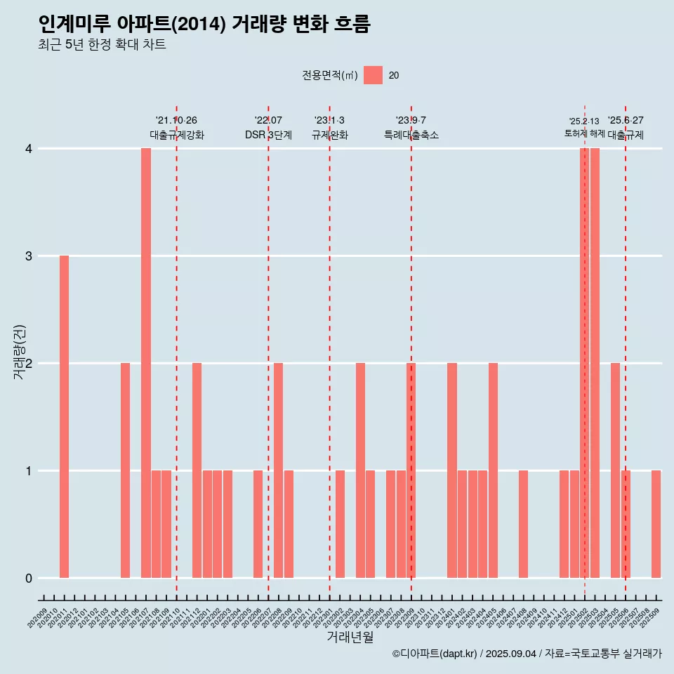 인계미루 아파트(2014) 거래량 변화 흐름