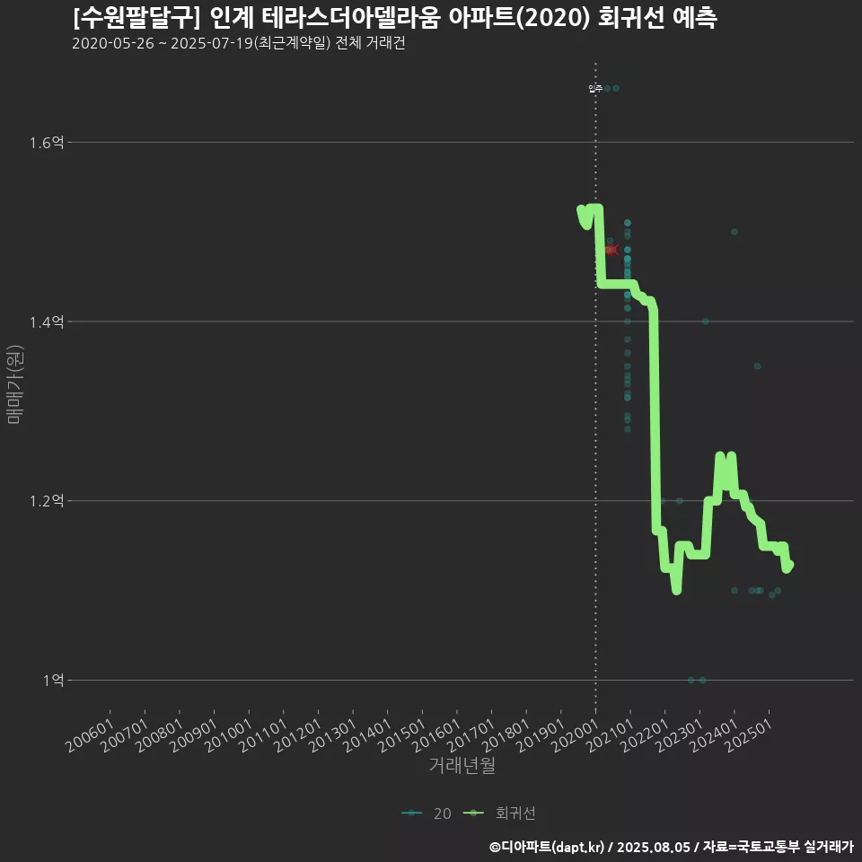 [수원팔달구] 인계 테라스더아델라움 아파트(2020) 회귀선 예측