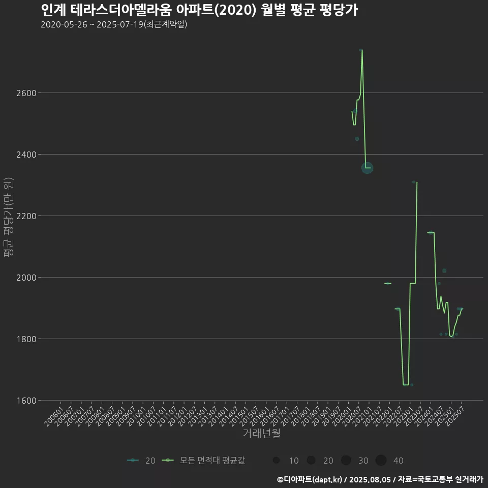 인계 테라스더아델라움 아파트(2020) 월별 평균 평당가