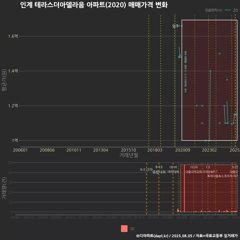 인계 테라스더아델라움 아파트(2020) 매매가격 변화