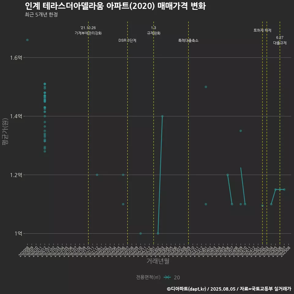 인계 테라스더아델라움 아파트(2020) 매매가격 변화