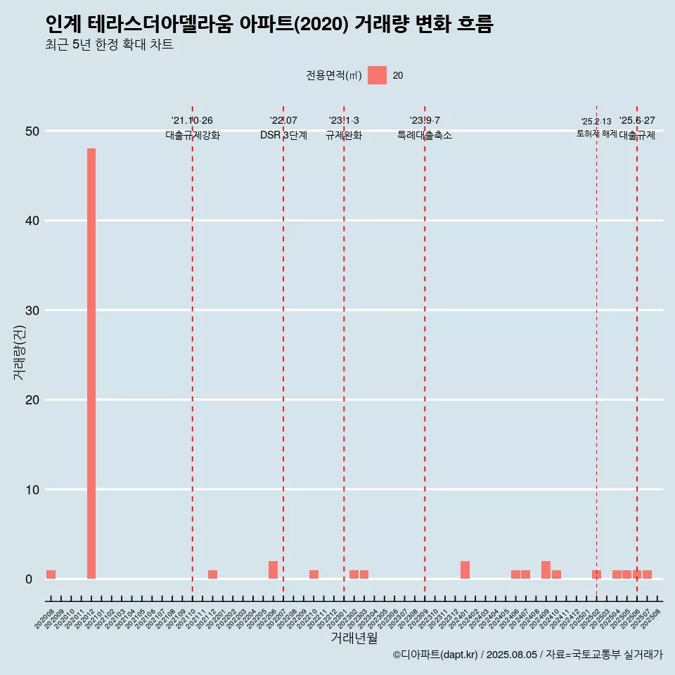 인계 테라스더아델라움 아파트(2020) 거래량 변화 흐름
