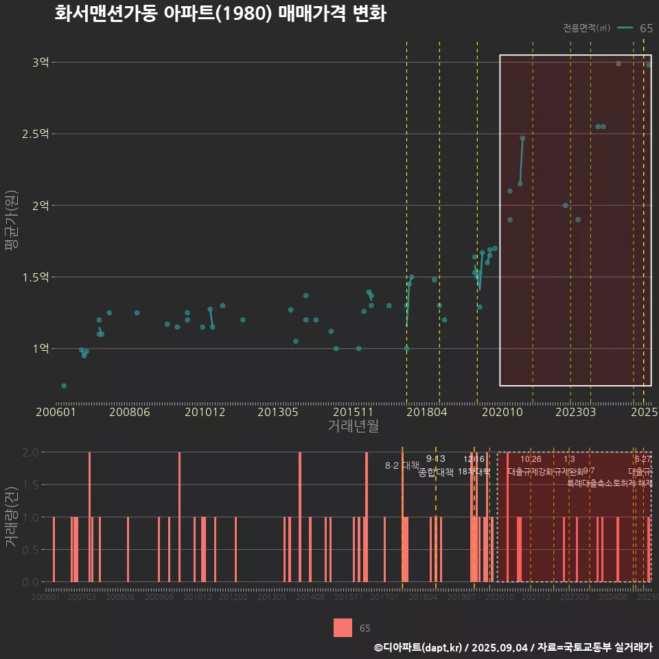 화서맨션가동 아파트(1980) 매매가격 변화