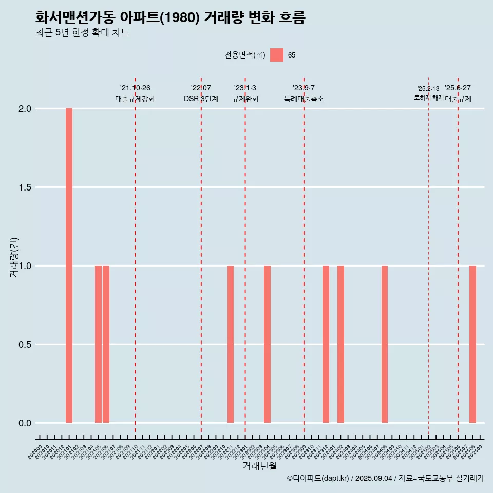 화서맨션가동 아파트(1980) 거래량 변화 흐름