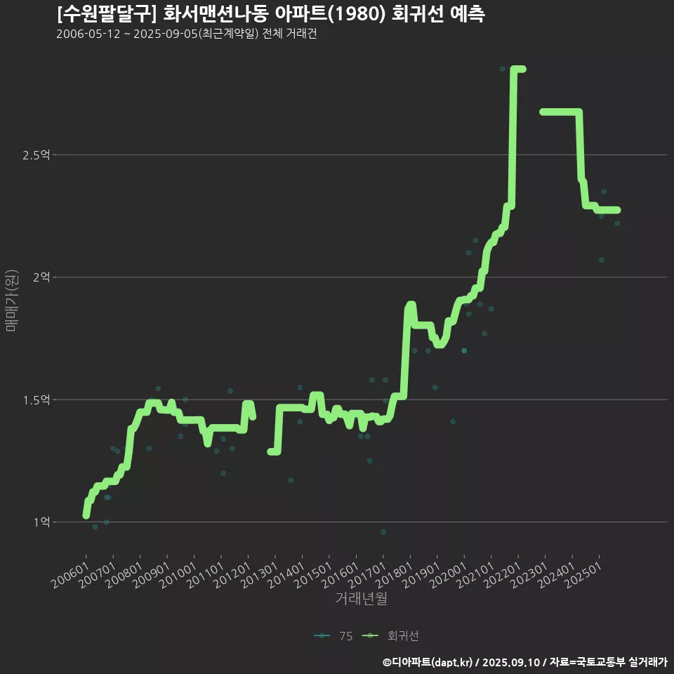 [수원팔달구] 화서맨션나동 아파트(1980) 회귀선 예측
