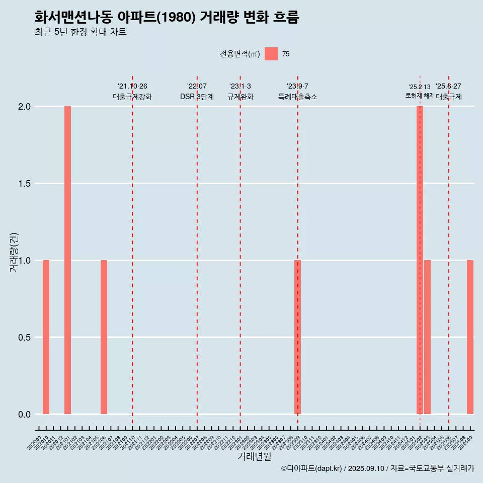화서맨션나동 아파트(1980) 거래량 변화 흐름