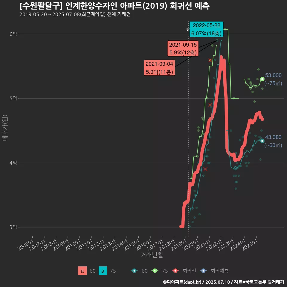 [수원팔달구] 인계한양수자인 아파트(2019) 회귀선 예측