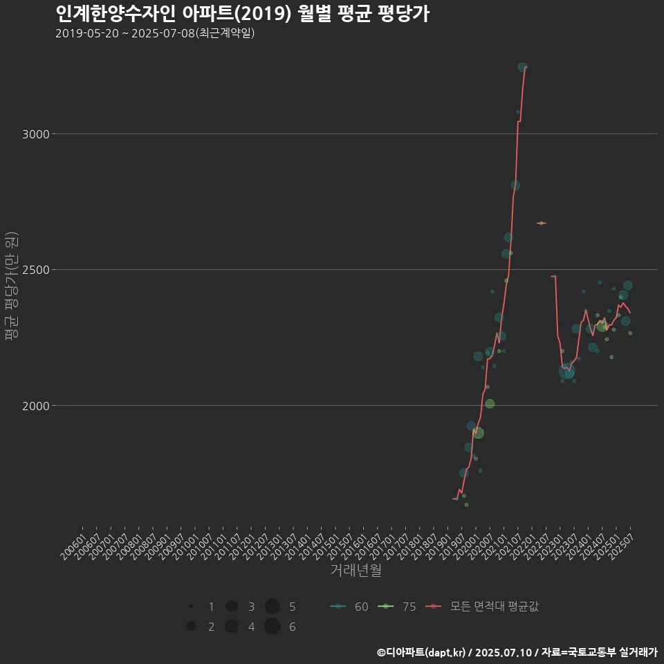 인계한양수자인 아파트(2019) 월별 평균 평당가