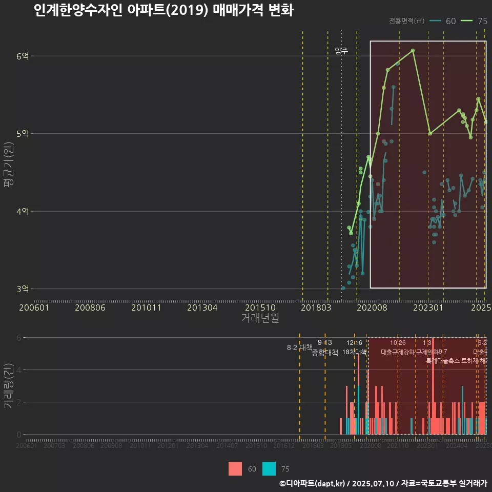 인계한양수자인 아파트(2019) 매매가격 변화
