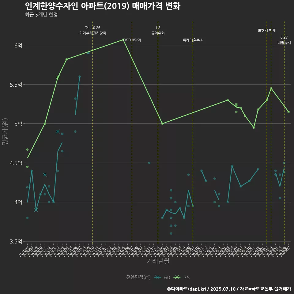 인계한양수자인 아파트(2019) 매매가격 변화