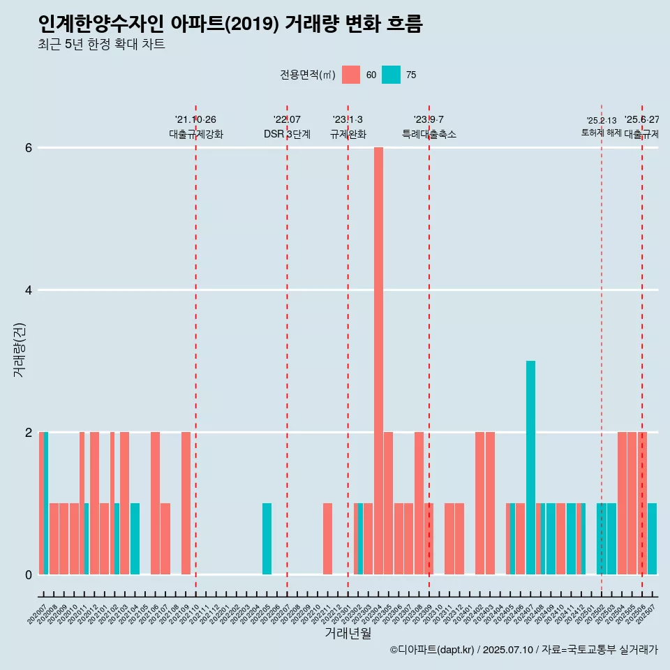 인계한양수자인 아파트(2019) 거래량 변화 흐름