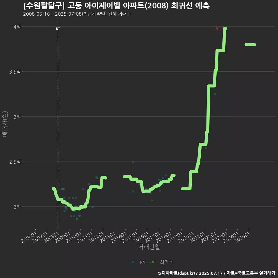 [수원팔달구] 고등 아이제이빌 아파트(2008) 회귀선 예측