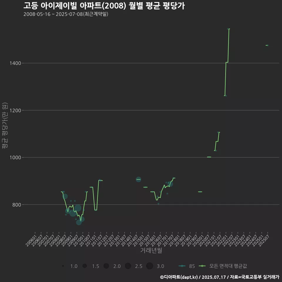 고등 아이제이빌 아파트(2008) 월별 평균 평당가