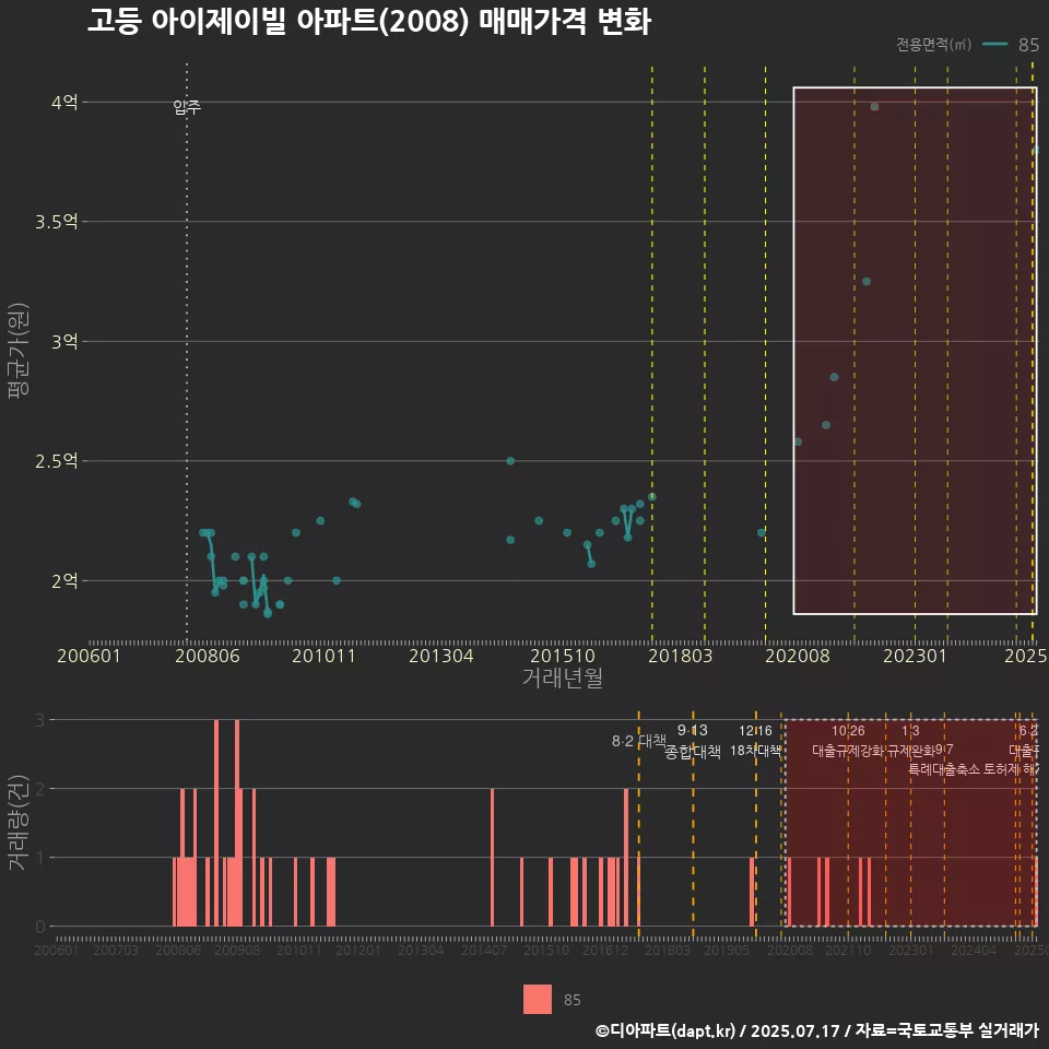고등 아이제이빌 아파트(2008) 매매가격 변화