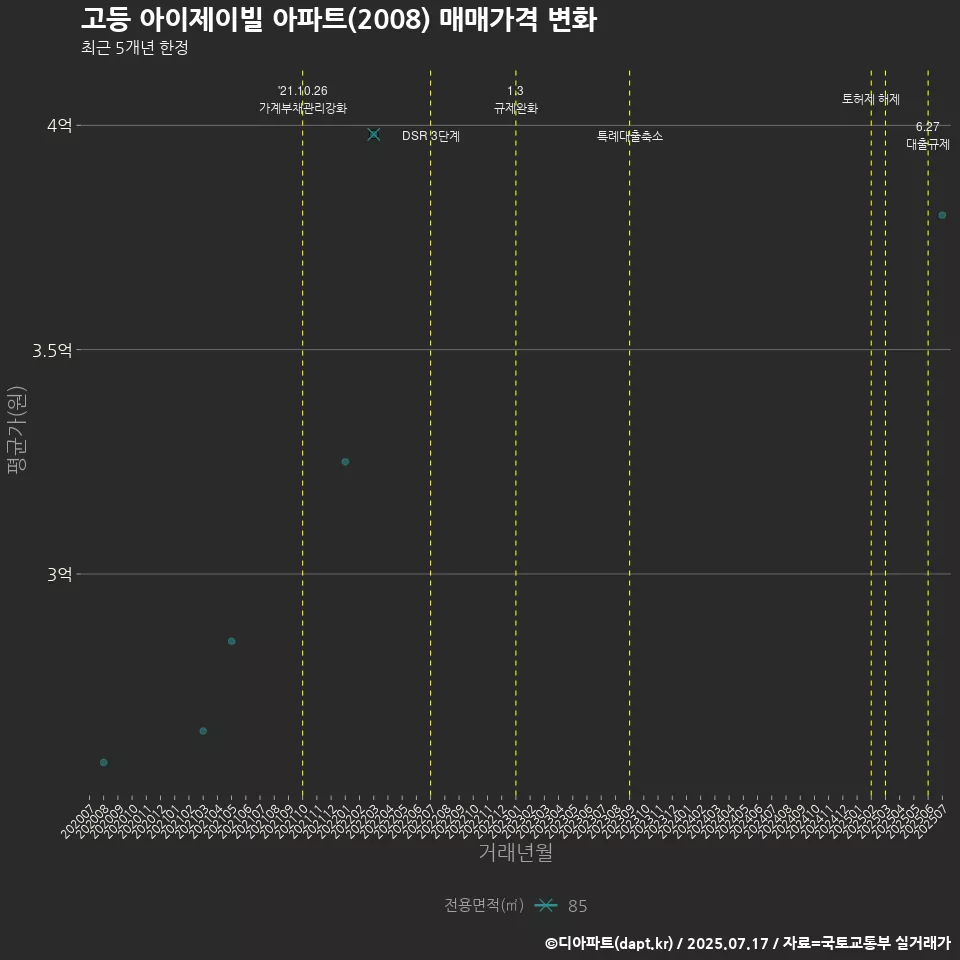 고등 아이제이빌 아파트(2008) 매매가격 변화