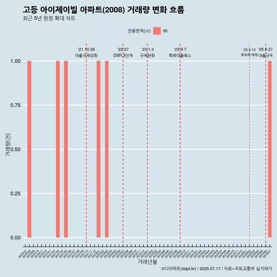 고등 아이제이빌 아파트(2008) 거래량 변화 흐름