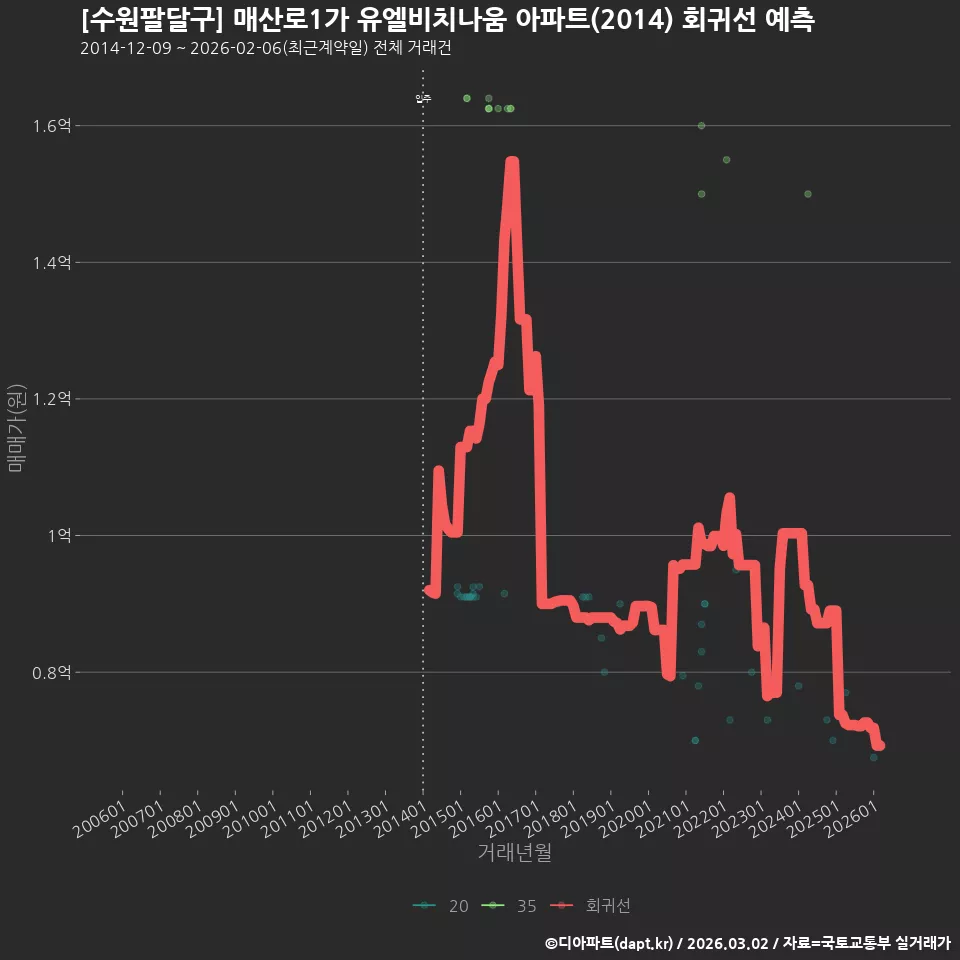 [수원팔달구] 매산로1가 유엘비치나움 아파트(2014) 회귀선 예측