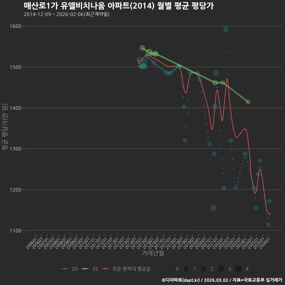 매산로1가 유엘비치나움 아파트(2014) 월별 평균 평당가