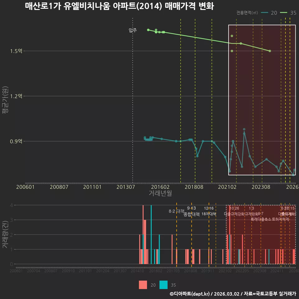 매산로1가 유엘비치나움 아파트(2014) 매매가격 변화