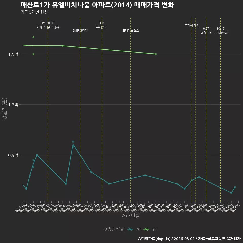매산로1가 유엘비치나움 아파트(2014) 매매가격 변화
