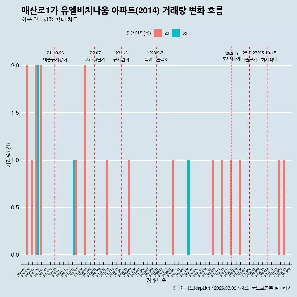 매산로1가 유엘비치나움 아파트(2014) 거래량 변화 흐름