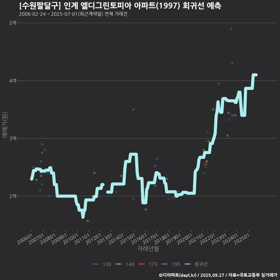 [수원팔달구] 인계 엘디그린토피아 아파트(1997) 회귀선 예측