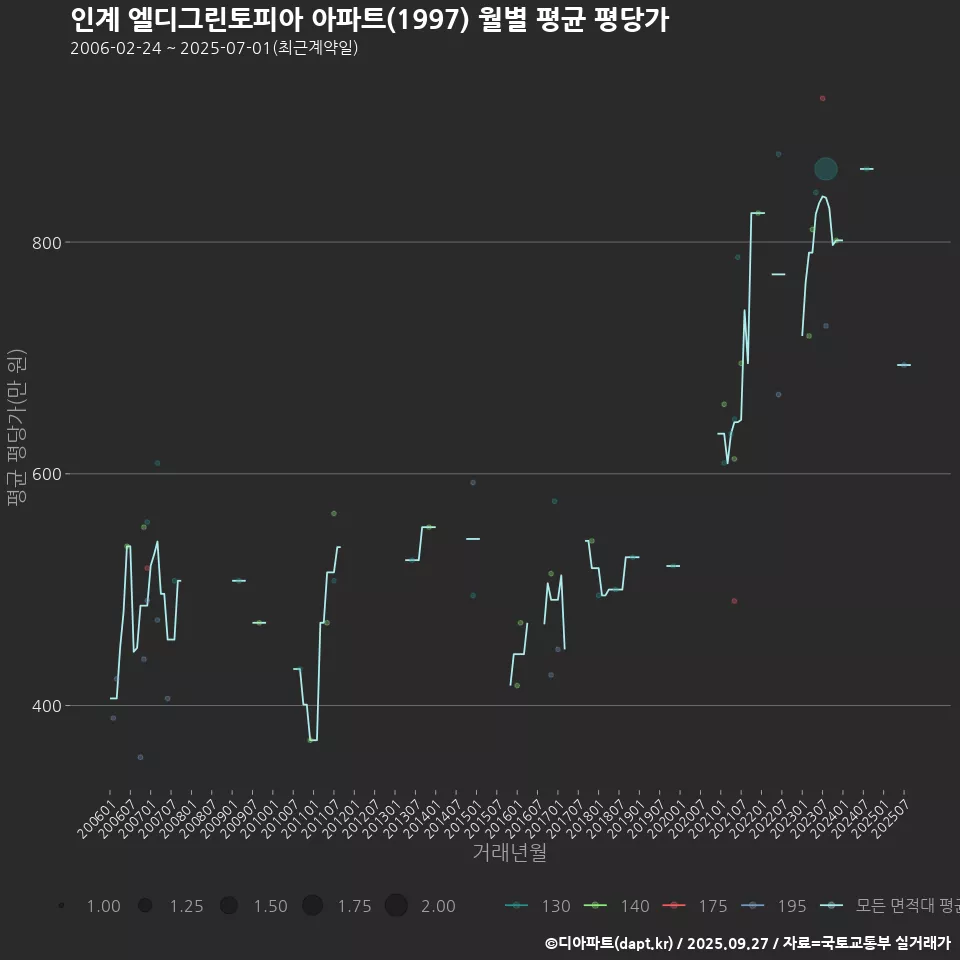 인계 엘디그린토피아 아파트(1997) 월별 평균 평당가