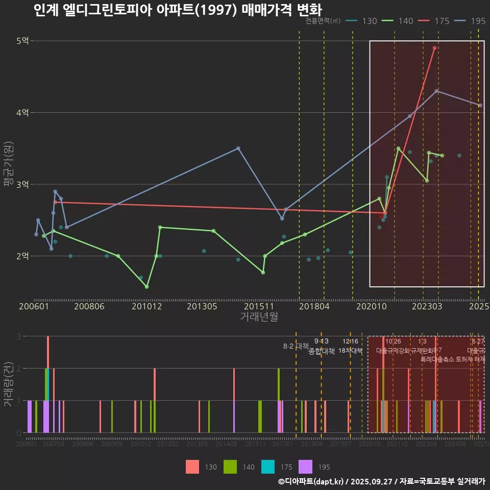 인계 엘디그린토피아 아파트(1997) 매매가격 변화