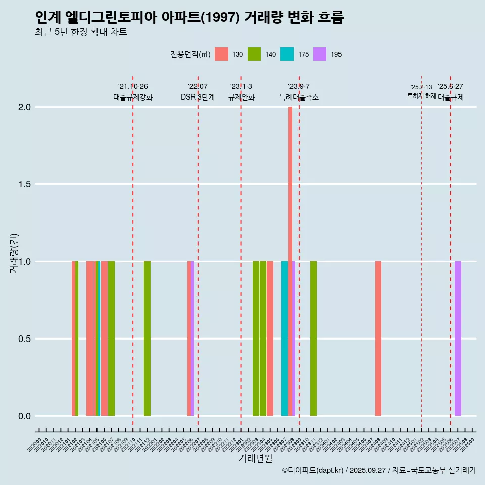 인계 엘디그린토피아 아파트(1997) 거래량 변화 흐름