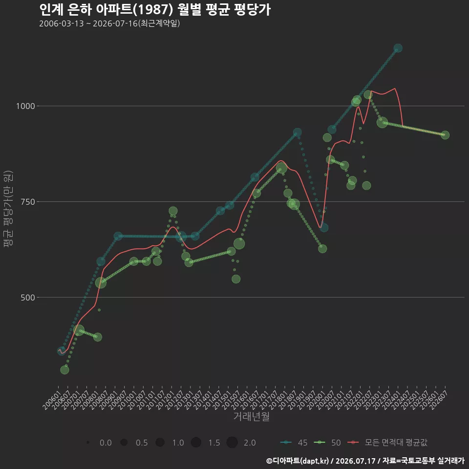 인계 은하 아파트(1987) 월별 평균 평당가