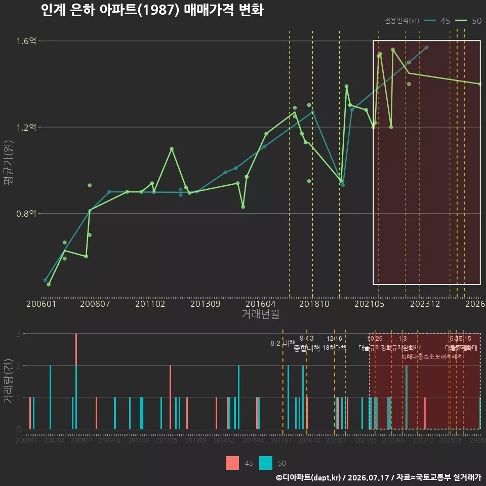 인계 은하 아파트(1987) 매매가격 변화