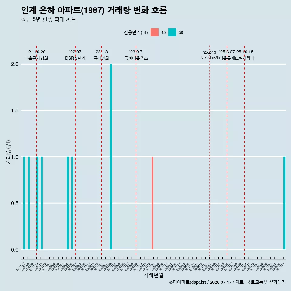 인계 은하 아파트(1987) 거래량 변화 흐름