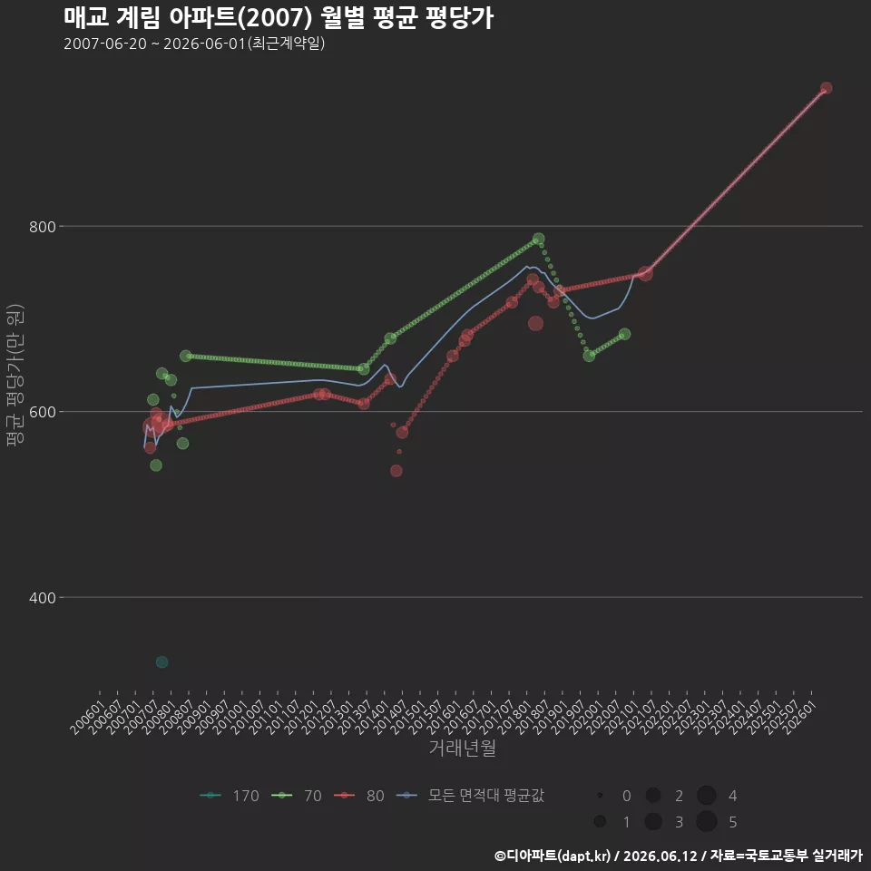 매교 계림 아파트(2007) 월별 평균 평당가