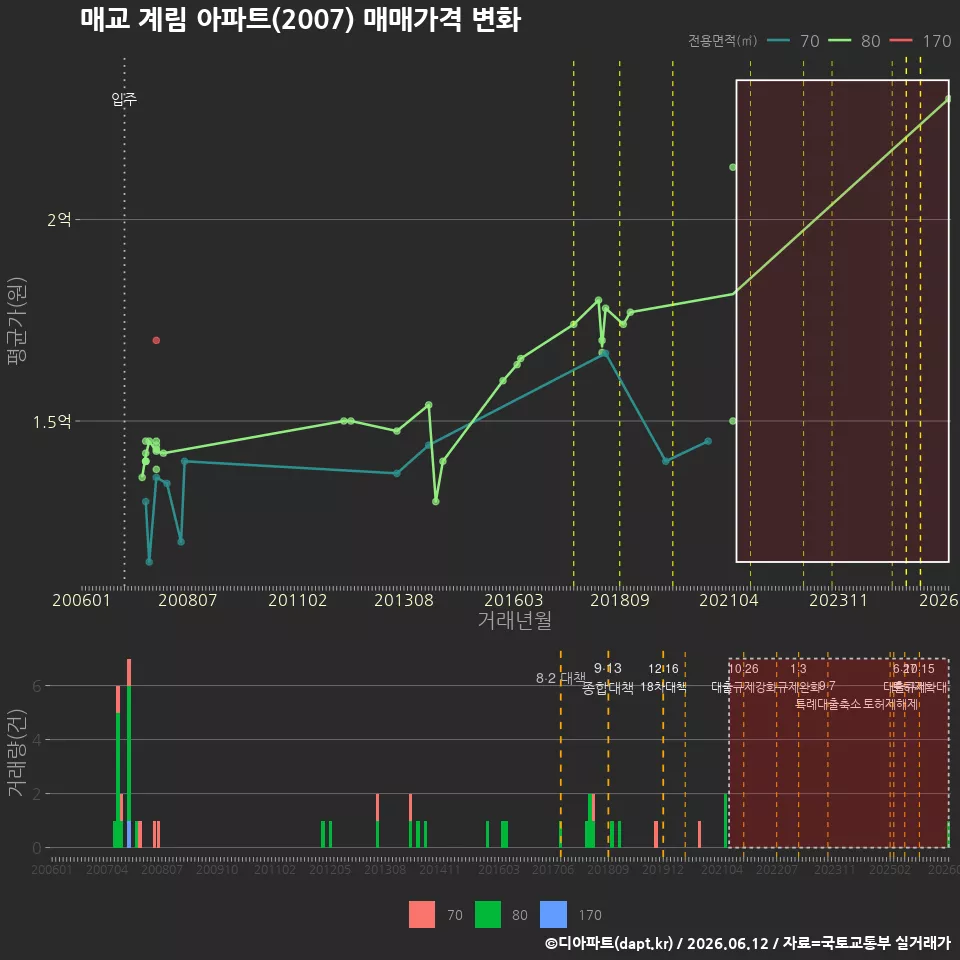 매교 계림 아파트(2007) 매매가격 변화