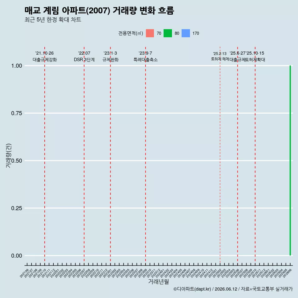 매교 계림 아파트(2007) 거래량 변화 흐름