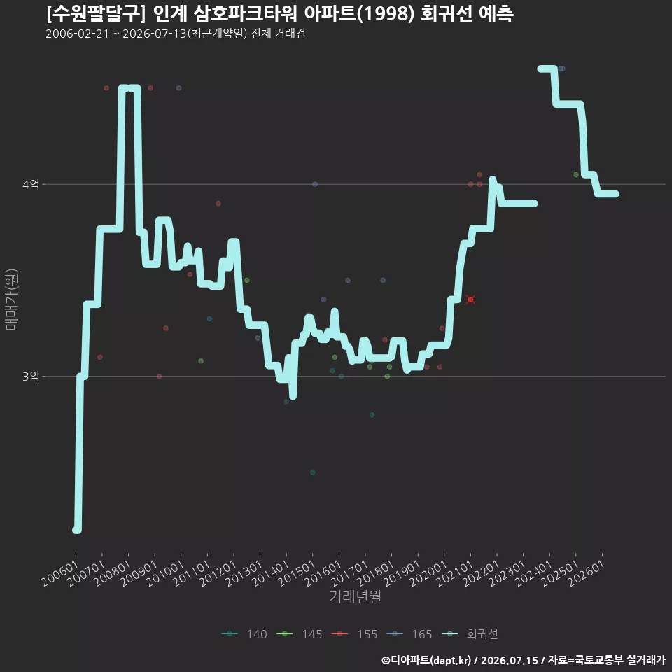 [수원팔달구] 인계 삼호파크타워 아파트(1998) 회귀선 예측