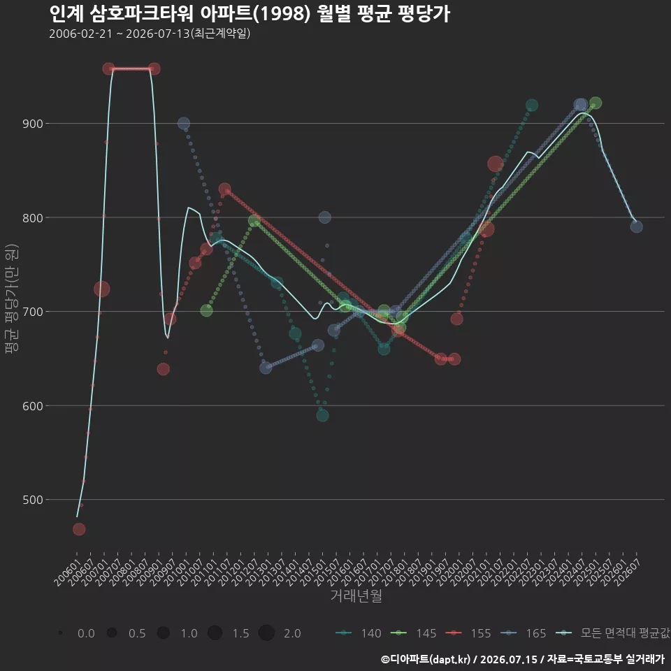 인계 삼호파크타워 아파트(1998) 월별 평균 평당가