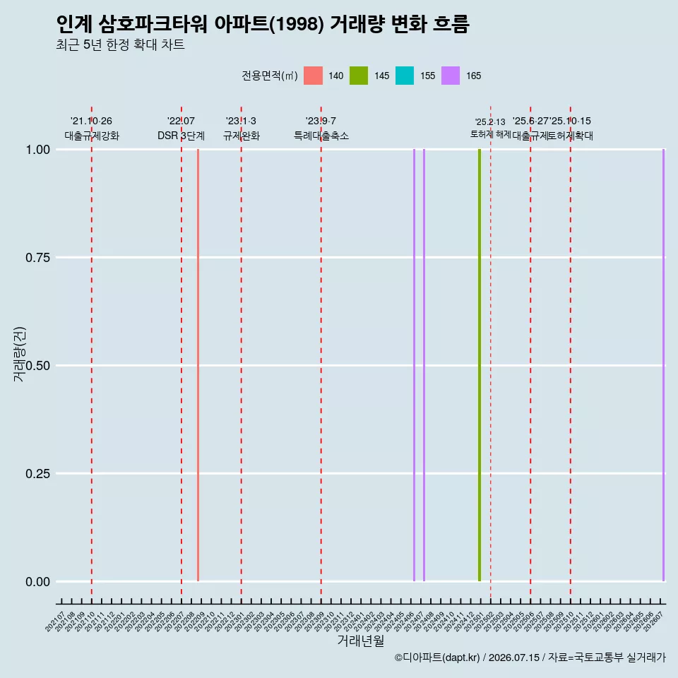 인계 삼호파크타워 아파트(1998) 거래량 변화 흐름