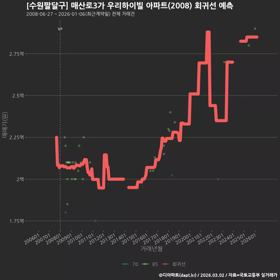 [수원팔달구] 매산로3가 우리하이빌 아파트(2008) 회귀선 예측