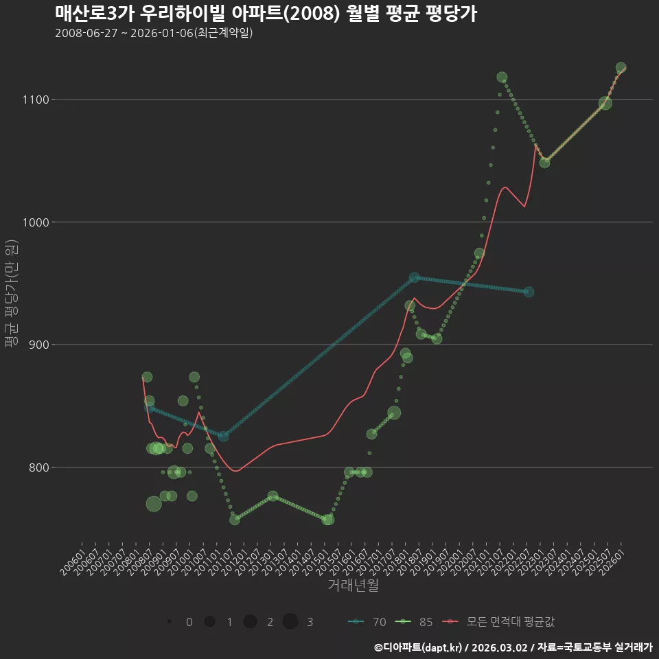 매산로3가 우리하이빌 아파트(2008) 월별 평균 평당가