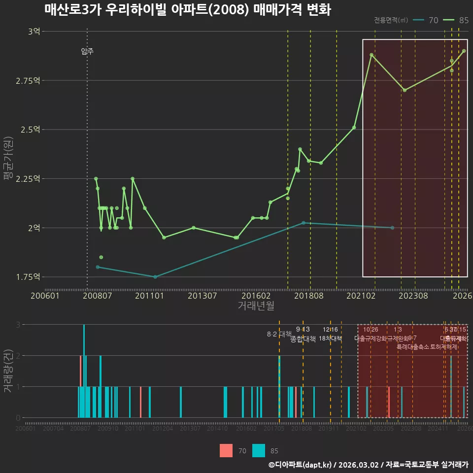 매산로3가 우리하이빌 아파트(2008) 매매가격 변화