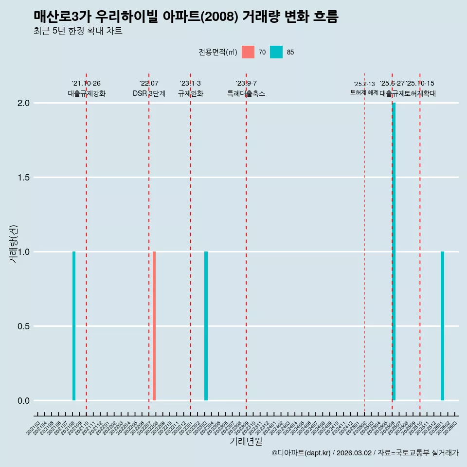 매산로3가 우리하이빌 아파트(2008) 거래량 변화 흐름