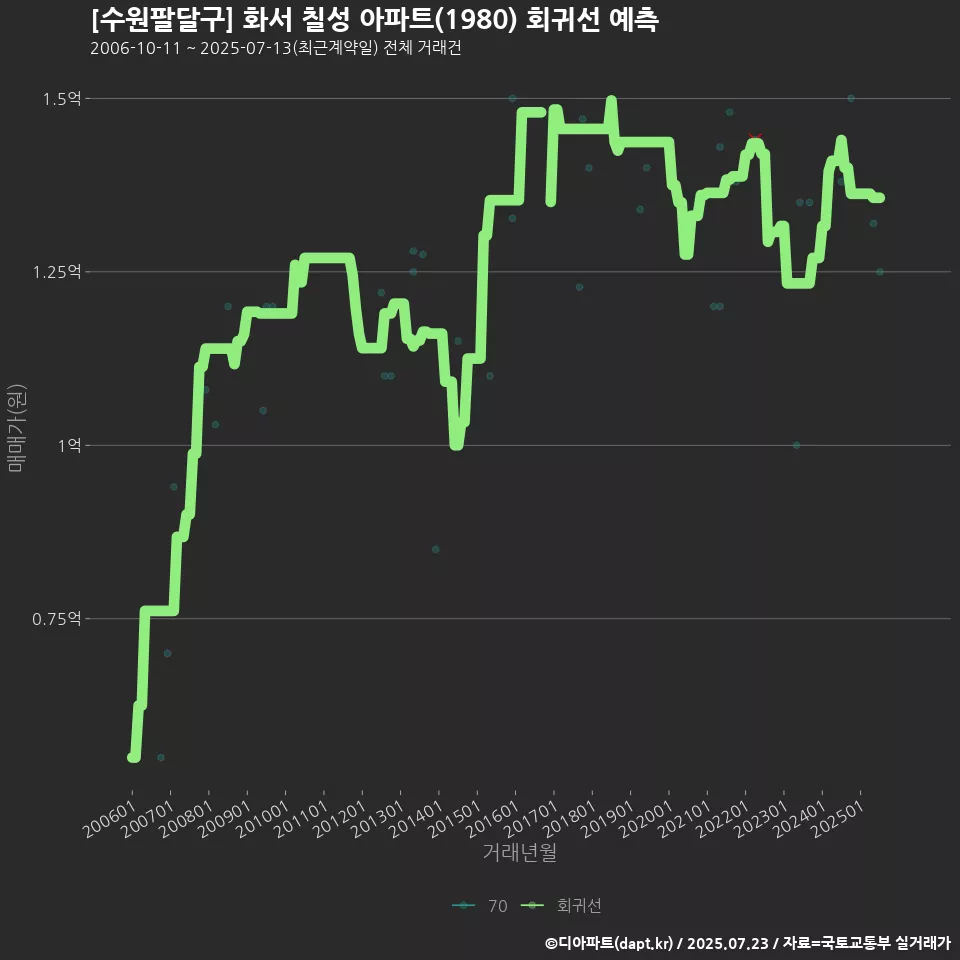 [수원팔달구] 화서 칠성 아파트(1980) 회귀선 예측