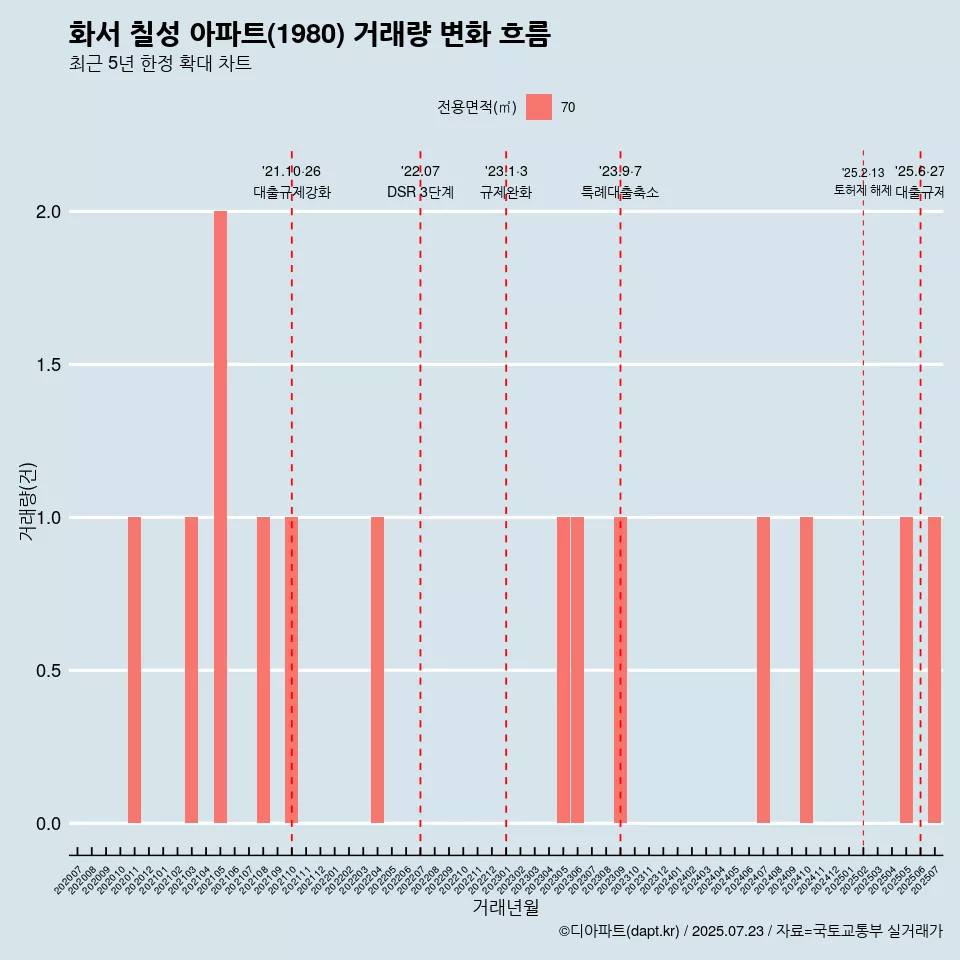 화서 칠성 아파트(1980) 거래량 변화 흐름