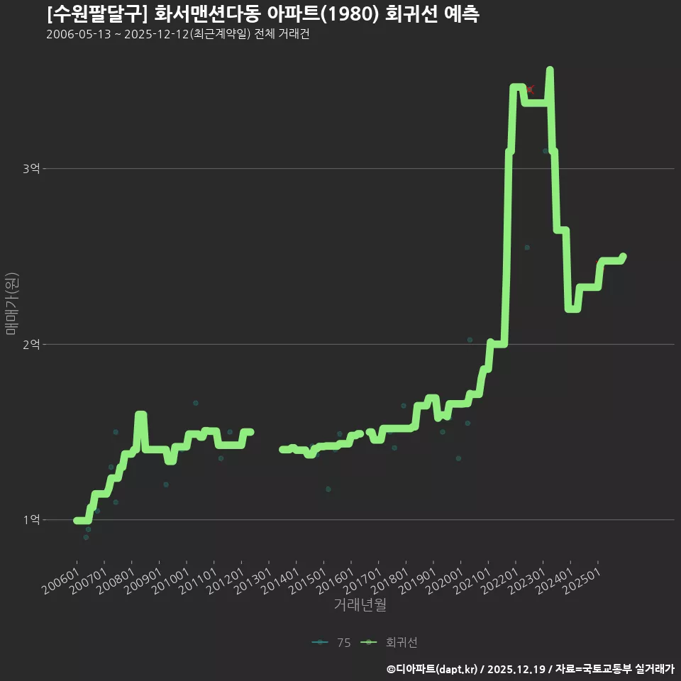 [수원팔달구] 화서맨션다동 아파트(1980) 회귀선 예측