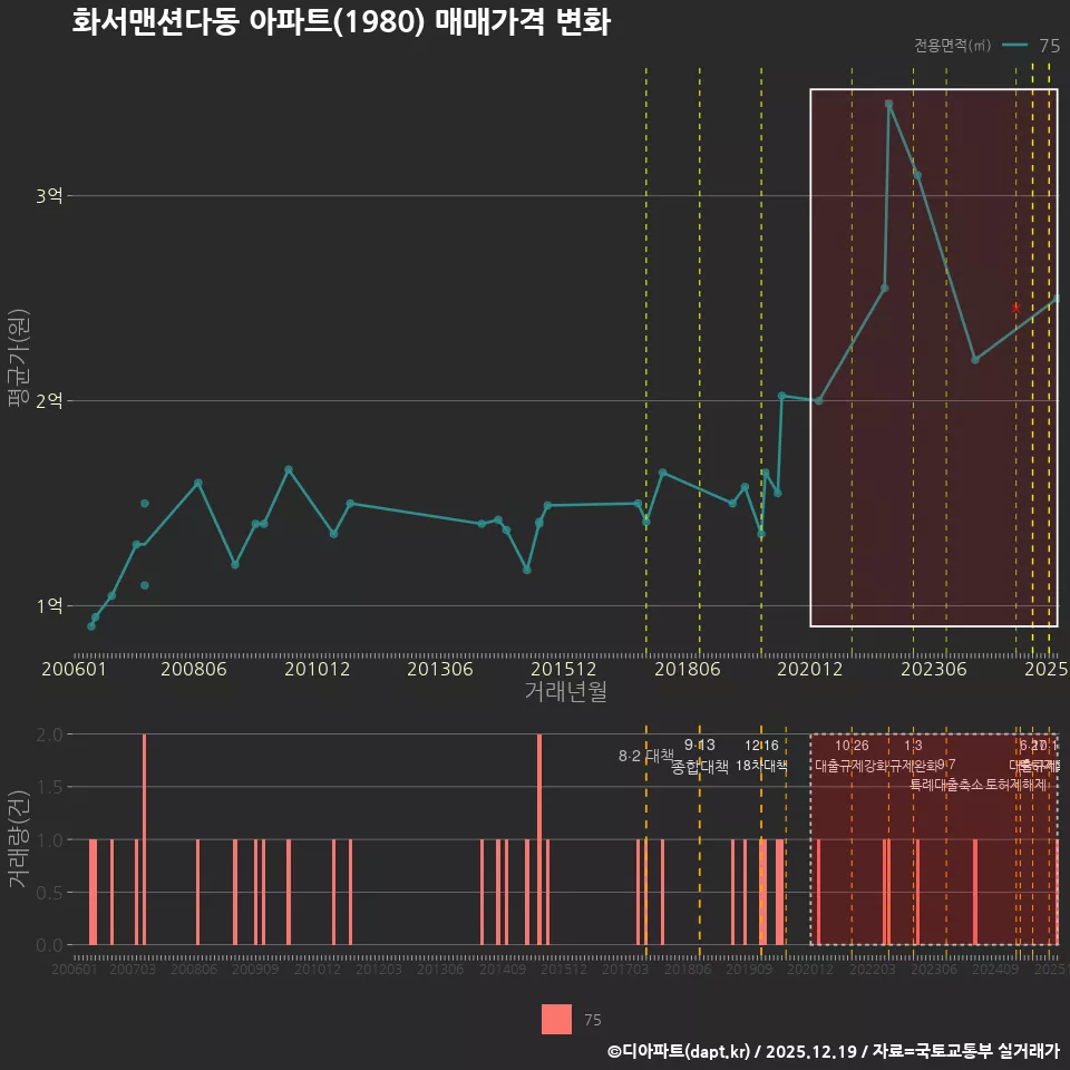 화서맨션다동 아파트(1980) 매매가격 변화
