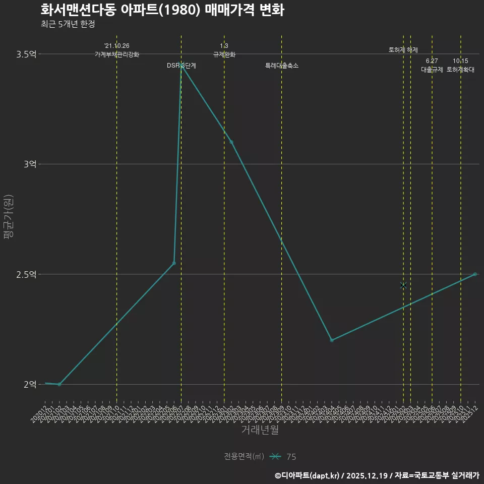 화서맨션다동 아파트(1980) 매매가격 변화