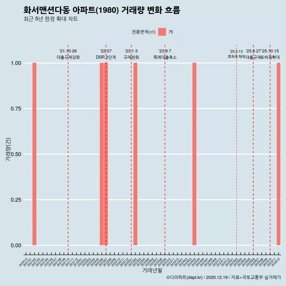 화서맨션다동 아파트(1980) 거래량 변화 흐름